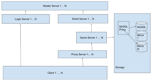 Modern Server Architecture Part 1 | Chipper Chickadee Studios